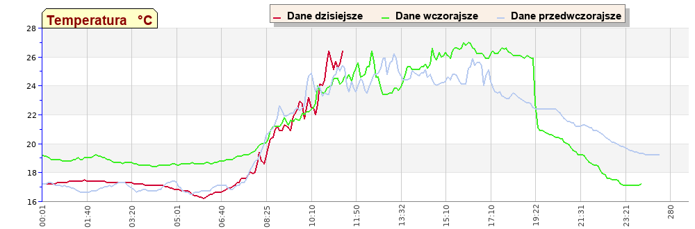 Wykres - temperatura powietrza, pogoda